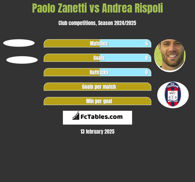 Paolo Zanetti vs Andrea Rispoli h2h player stats