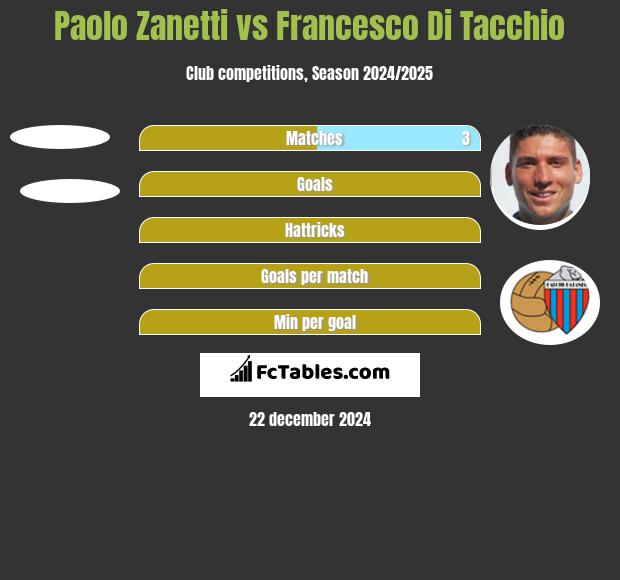 Paolo Zanetti vs Francesco Di Tacchio h2h player stats