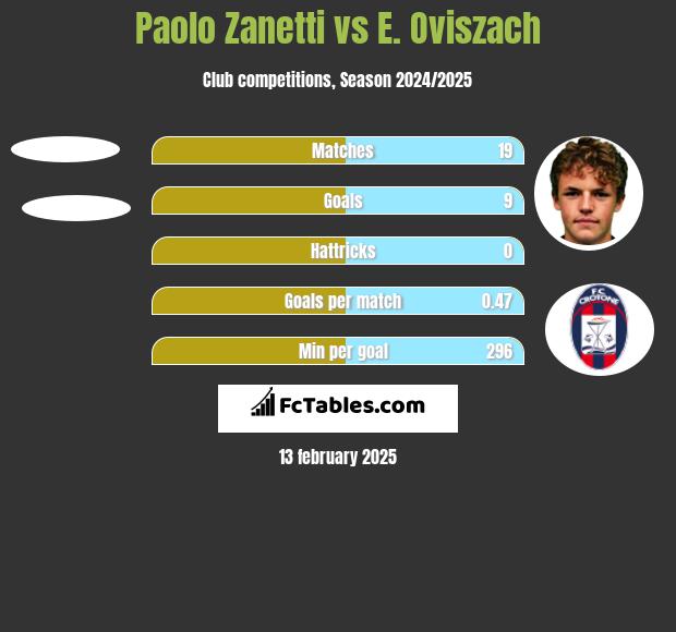 Paolo Zanetti vs E. Oviszach h2h player stats