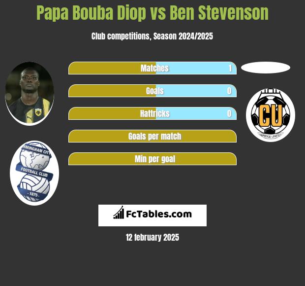 Papa Bouba Diop vs Ben Stevenson h2h player stats