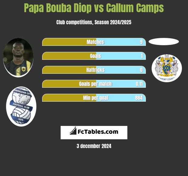 Papa Bouba Diop vs Callum Camps h2h player stats