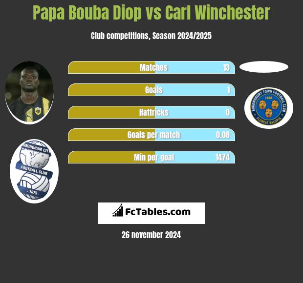 Papa Bouba Diop vs Carl Winchester h2h player stats