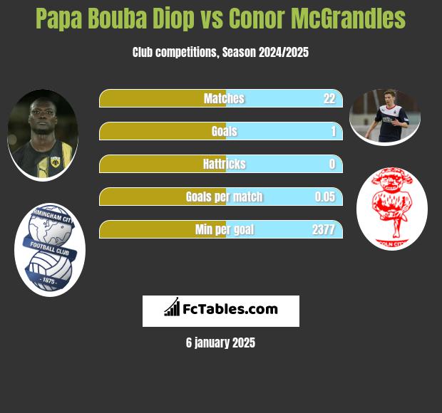 Papa Bouba Diop vs Conor McGrandles h2h player stats