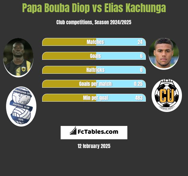 Papa Bouba Diop vs Elias Kachunga h2h player stats