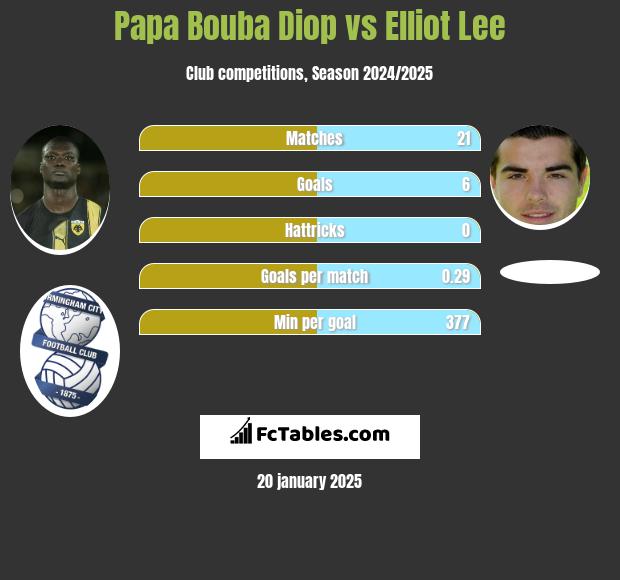 Papa Bouba Diop vs Elliot Lee h2h player stats