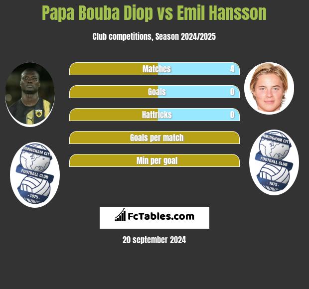 Papa Bouba Diop vs Emil Hansson h2h player stats