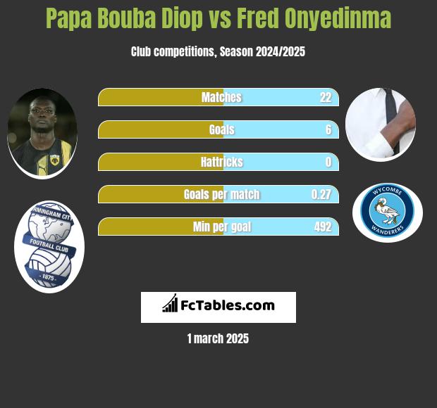 Papa Bouba Diop vs Fred Onyedinma h2h player stats