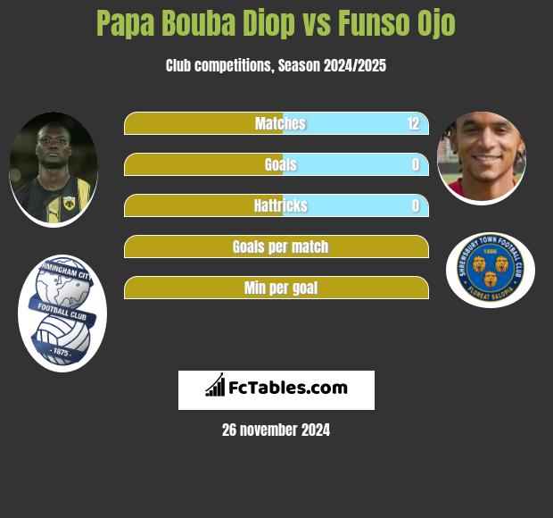 Papa Bouba Diop vs Funso Ojo h2h player stats