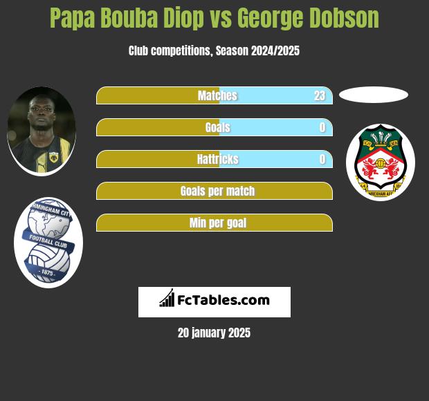 Papa Bouba Diop vs George Dobson h2h player stats