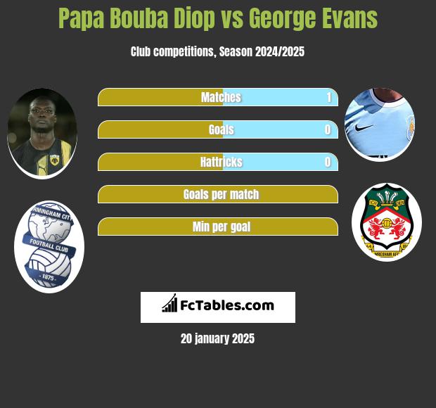 Papa Bouba Diop vs George Evans h2h player stats