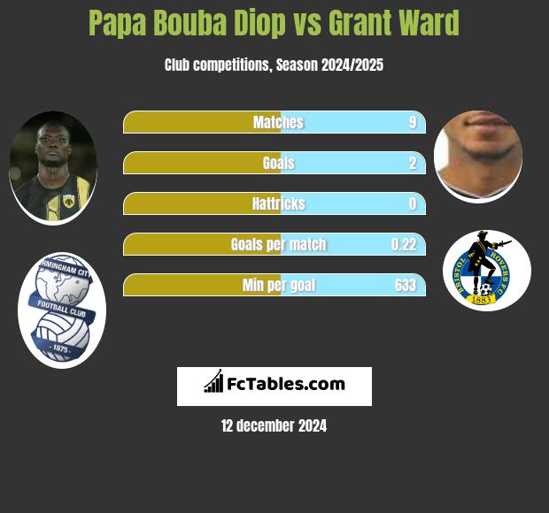 Papa Bouba Diop vs Grant Ward h2h player stats