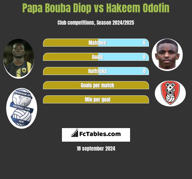 Papa Bouba Diop vs Hakeem Odofin h2h player stats