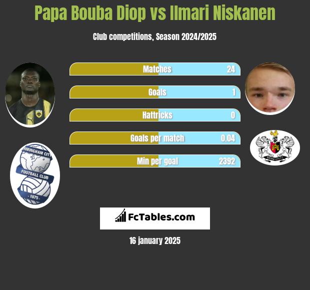 Papa Bouba Diop vs Ilmari Niskanen h2h player stats