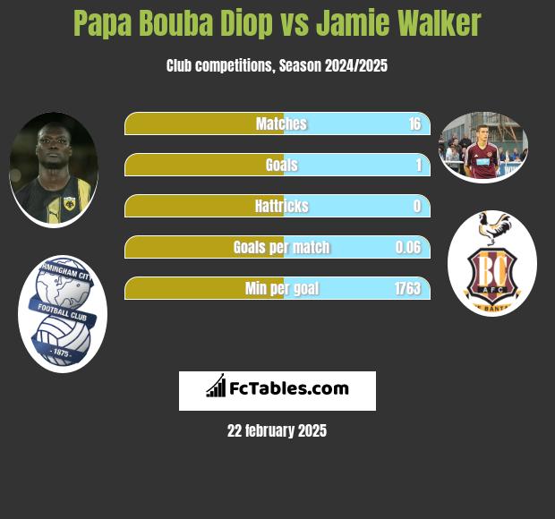 Papa Bouba Diop vs Jamie Walker h2h player stats