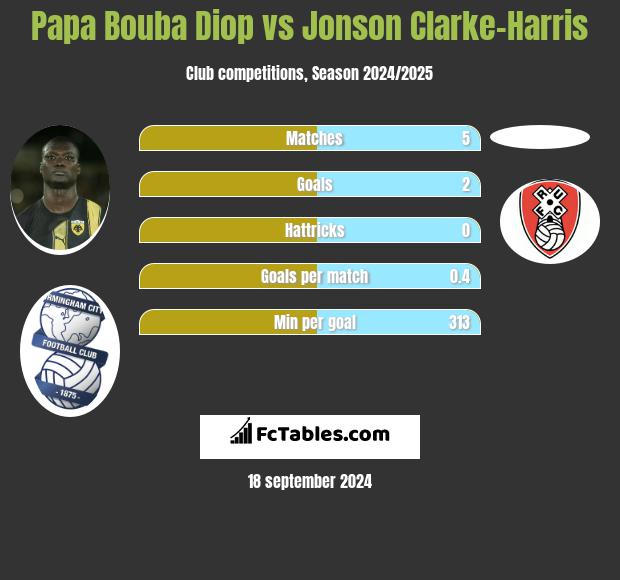 Papa Bouba Diop vs Jonson Clarke-Harris h2h player stats