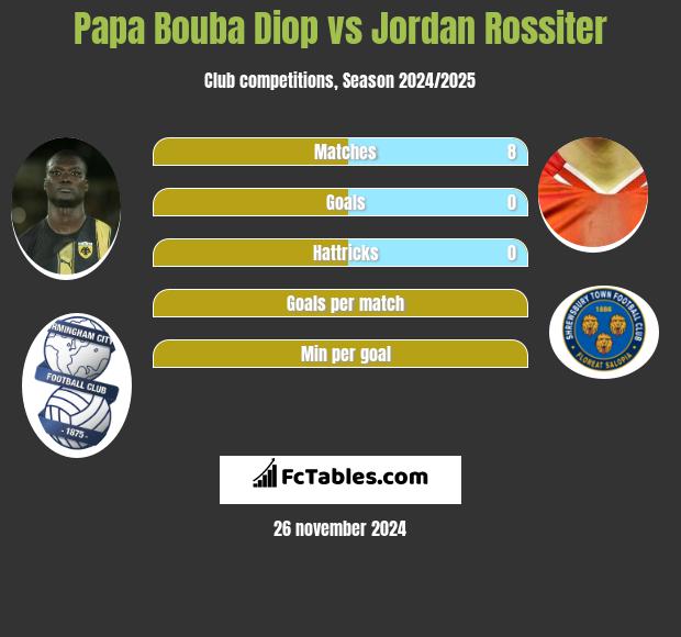 Papa Bouba Diop vs Jordan Rossiter h2h player stats