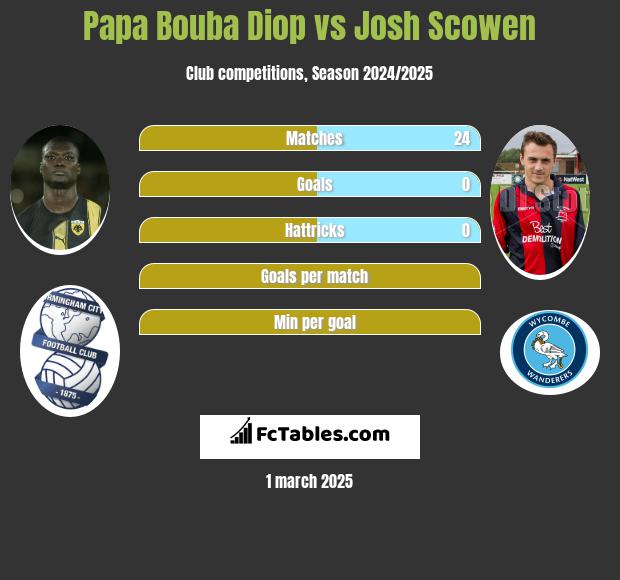 Papa Bouba Diop vs Josh Scowen h2h player stats