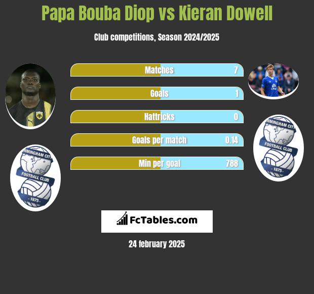 Papa Bouba Diop vs Kieran Dowell h2h player stats