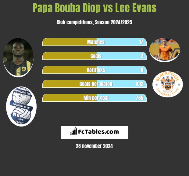 Papa Bouba Diop vs Lee Evans h2h player stats