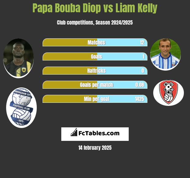 Papa Bouba Diop vs Liam Kelly h2h player stats