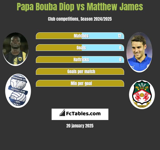 Papa Bouba Diop vs Matthew James h2h player stats