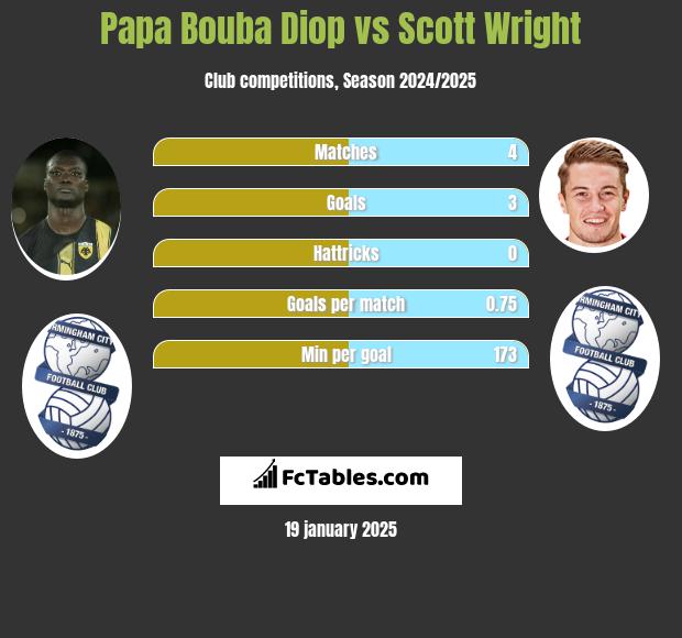 Papa Bouba Diop vs Scott Wright h2h player stats