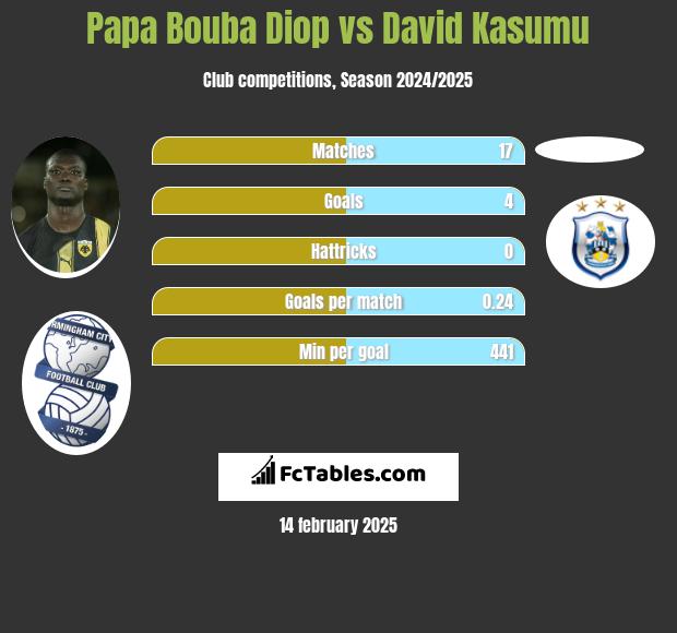 Papa Bouba Diop vs David Kasumu h2h player stats