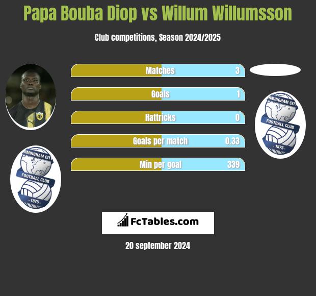 Papa Bouba Diop vs Willum Willumsson h2h player stats