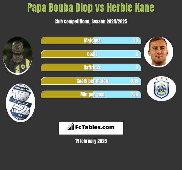 Papa Bouba Diop vs Herbie Kane h2h player stats