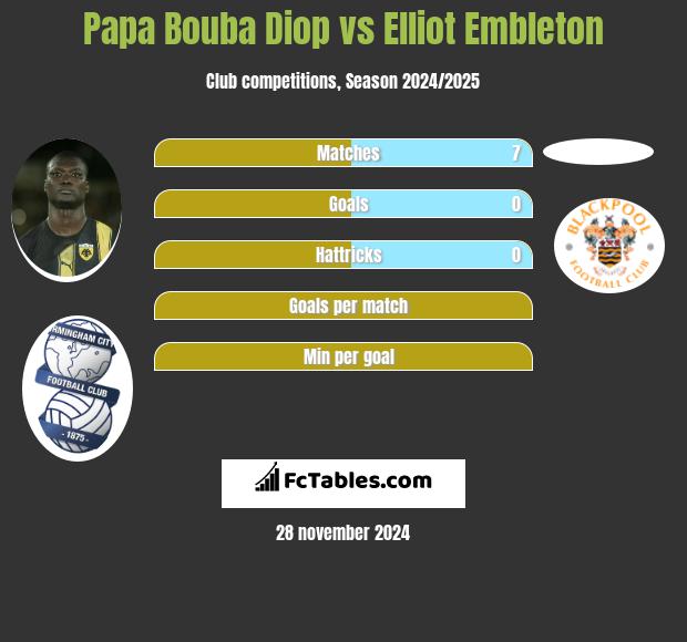 Papa Bouba Diop vs Elliot Embleton h2h player stats