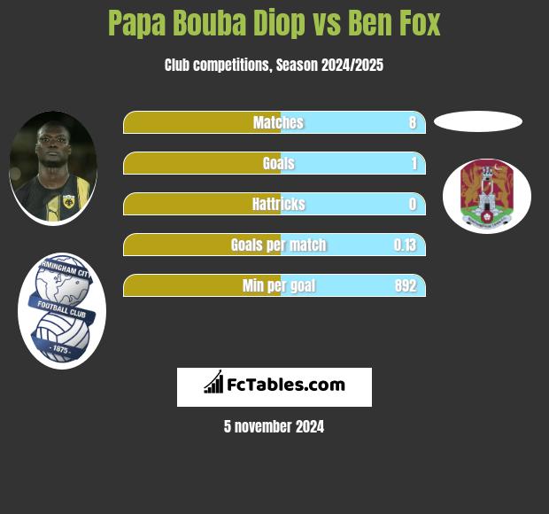 Papa Bouba Diop vs Ben Fox h2h player stats