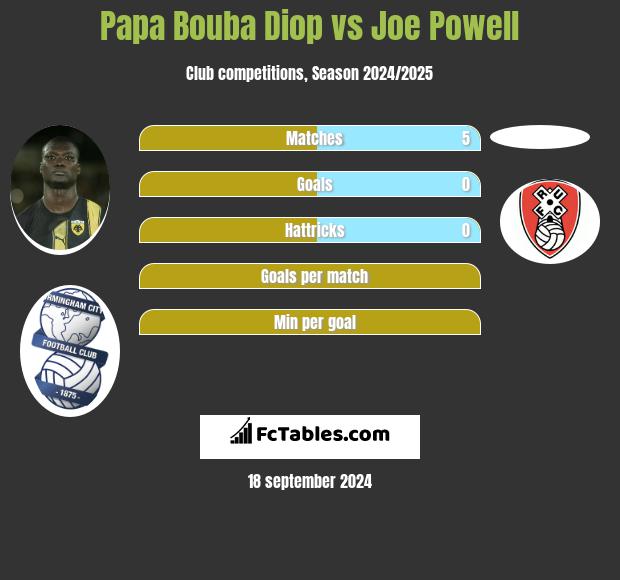 Papa Bouba Diop vs Joe Powell h2h player stats