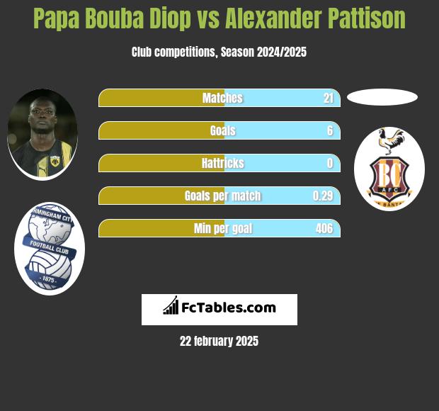 Papa Bouba Diop vs Alexander Pattison h2h player stats