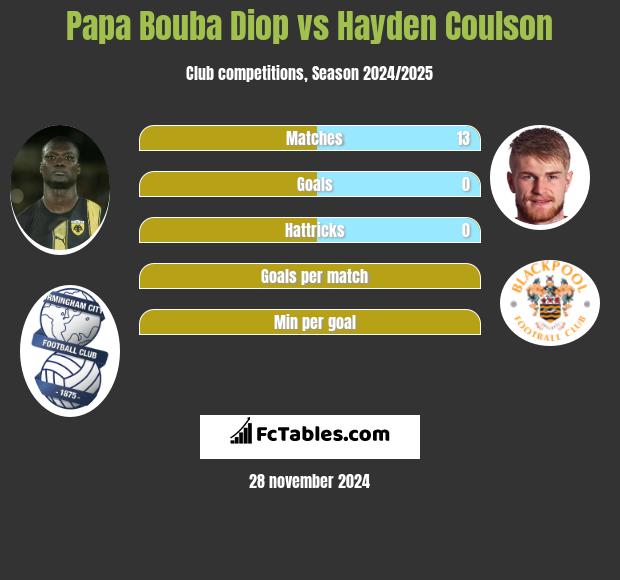 Papa Bouba Diop vs Hayden Coulson h2h player stats