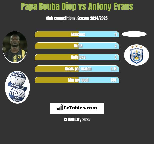 Papa Bouba Diop vs Antony Evans h2h player stats