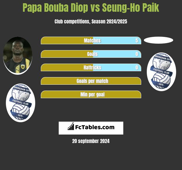 Papa Bouba Diop vs Seung-Ho Paik h2h player stats