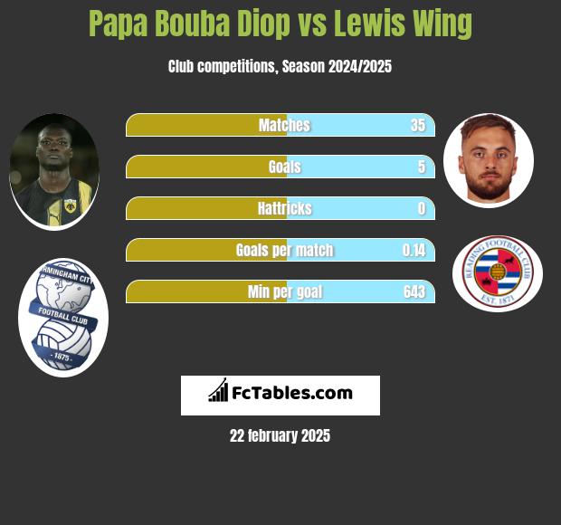 Papa Bouba Diop vs Lewis Wing h2h player stats