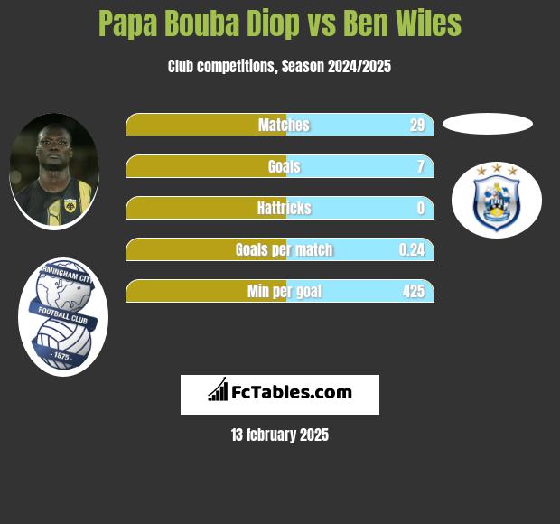 Papa Bouba Diop vs Ben Wiles h2h player stats