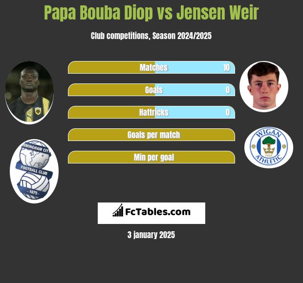 Papa Bouba Diop vs Jensen Weir h2h player stats