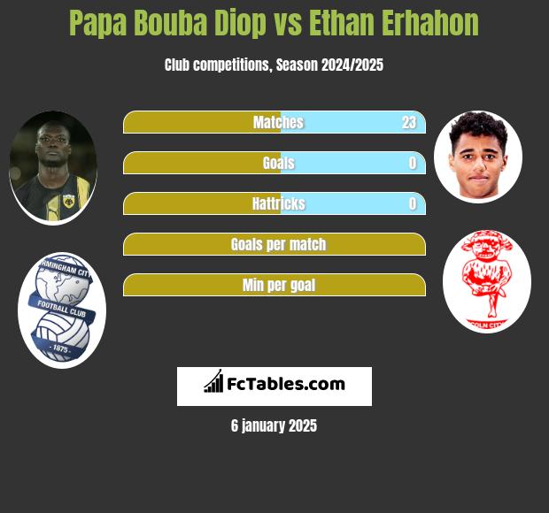 Papa Bouba Diop vs Ethan Erhahon h2h player stats