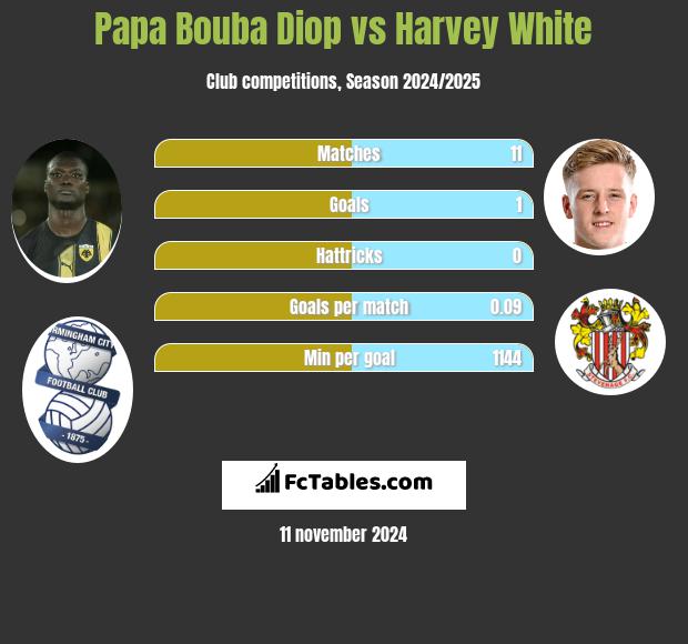 Papa Bouba Diop vs Harvey White h2h player stats