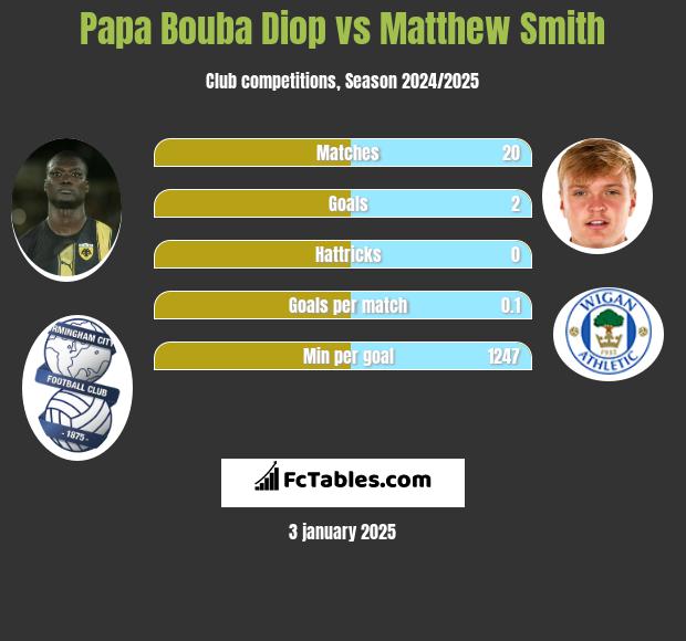 Papa Bouba Diop vs Matthew Smith h2h player stats