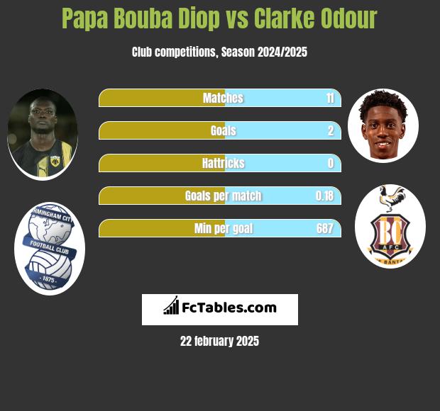 Papa Bouba Diop vs Clarke Odour h2h player stats