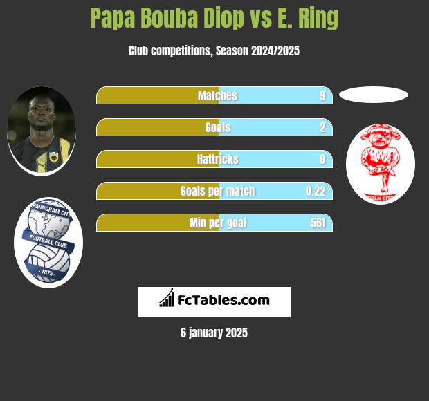 Papa Bouba Diop vs E. Ring h2h player stats