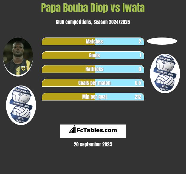 Papa Bouba Diop vs Iwata h2h player stats