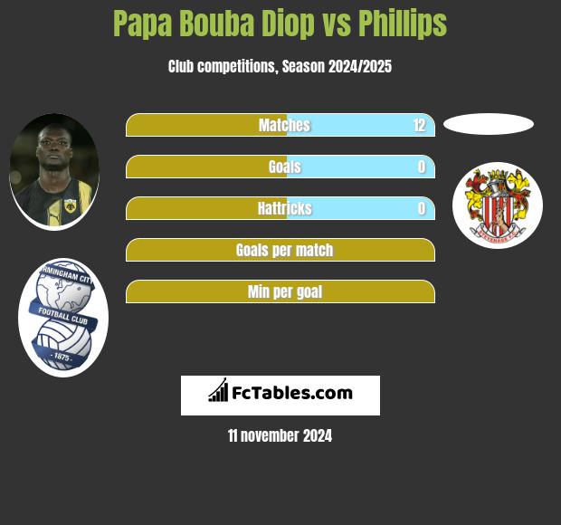 Papa Bouba Diop vs Phillips h2h player stats