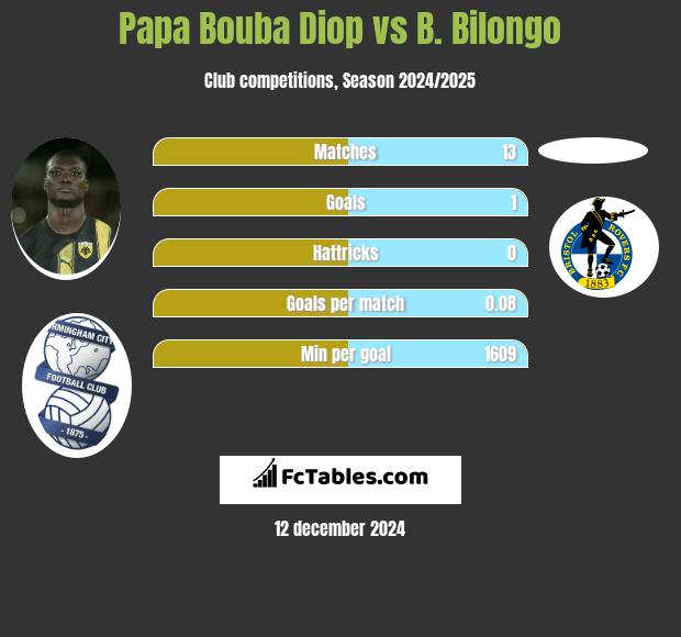 Papa Bouba Diop vs B. Bilongo h2h player stats