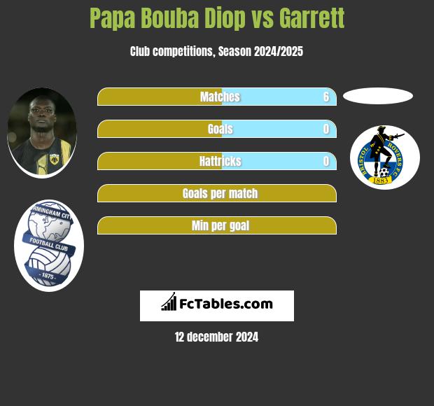 Papa Bouba Diop vs Garrett h2h player stats