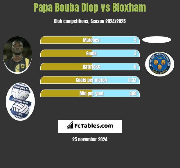 Papa Bouba Diop vs Bloxham h2h player stats