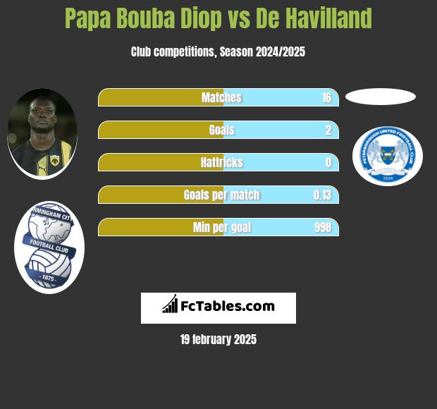 Papa Bouba Diop vs De Havilland h2h player stats